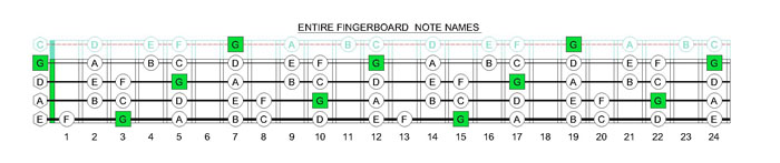 GEDCA4BASS G mixolydian mode fingerboard notes