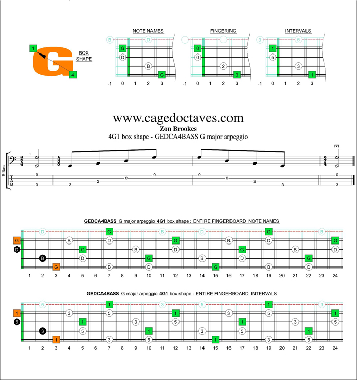 G major arpeggio 4G1 box shape