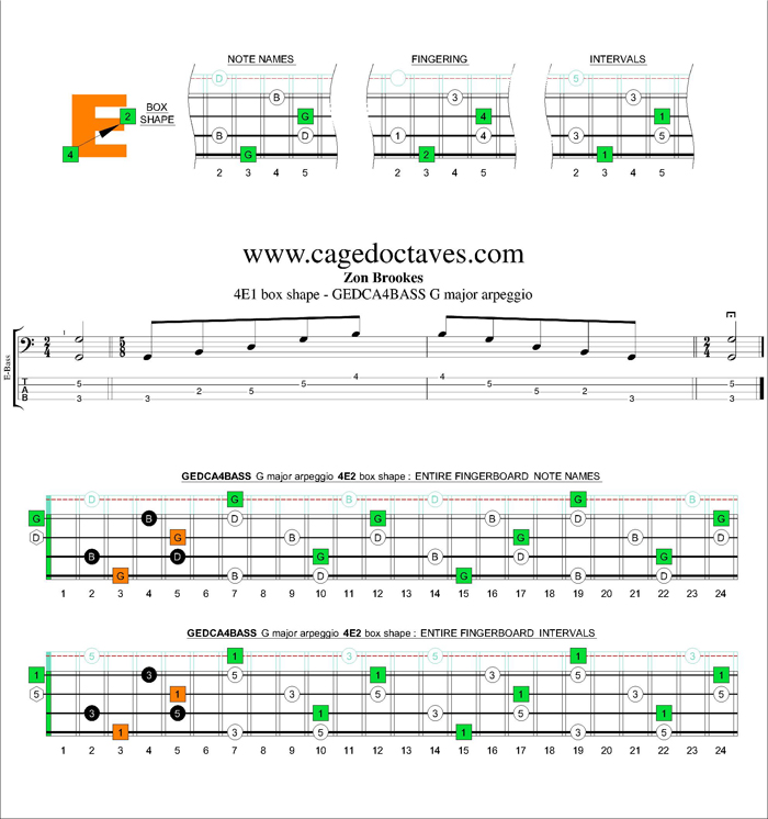 G major arpeggio 4E2 box shape