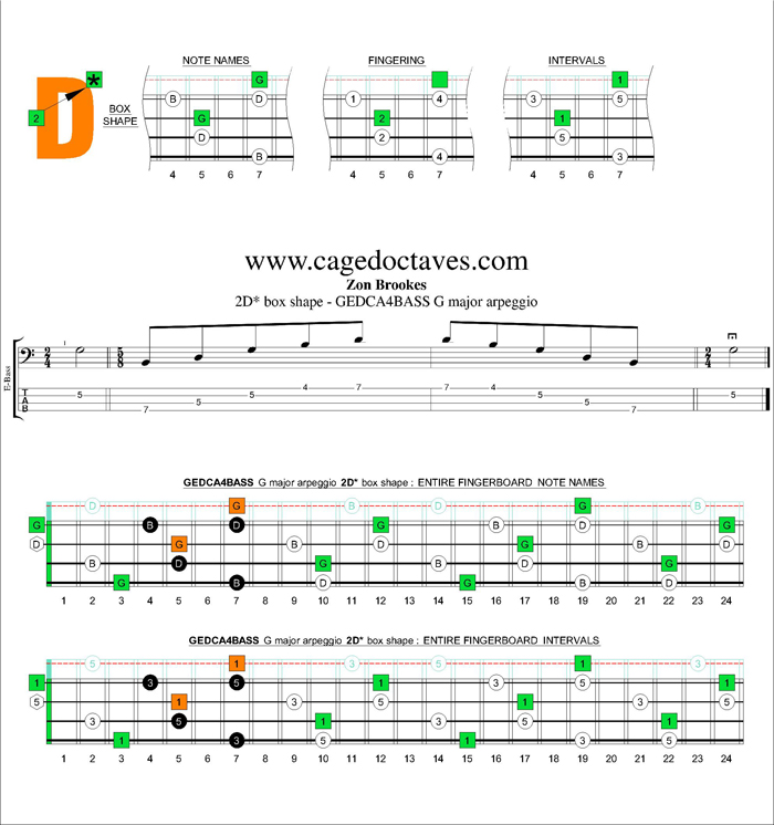 G major arpeggio 2D* box shape