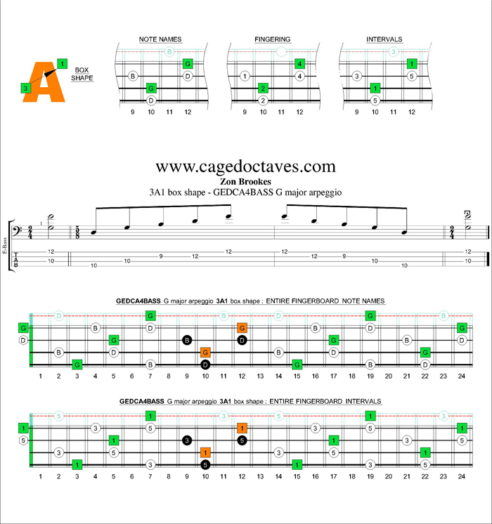 G major arpeggio 3A1 box shape