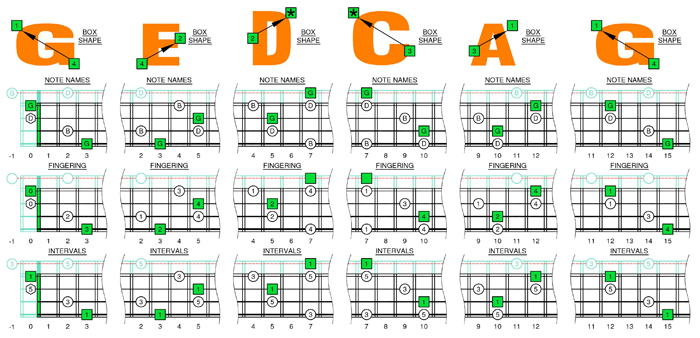 G major arpeggio box shapes