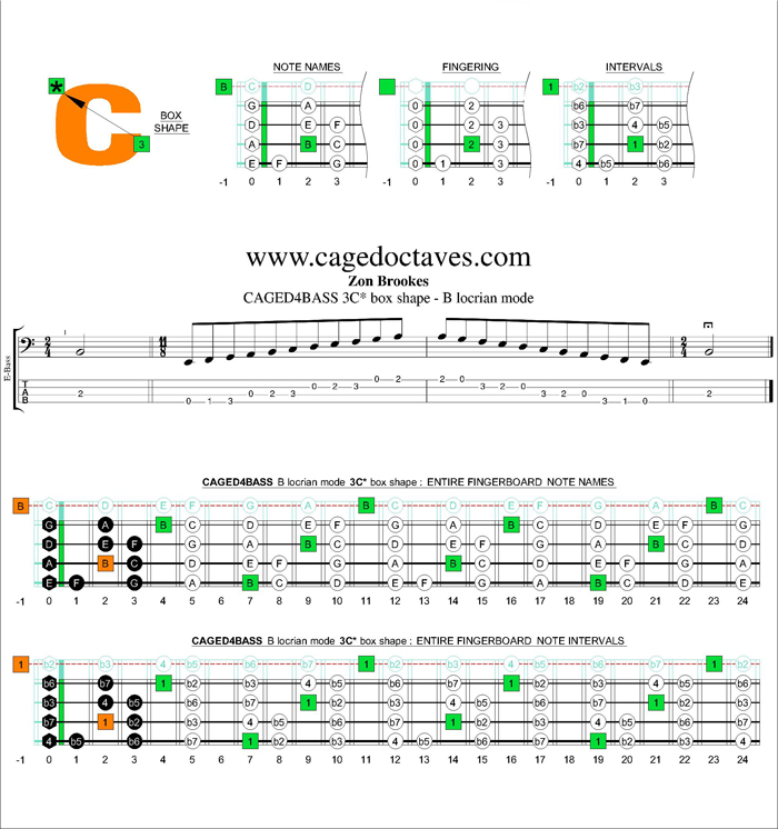 CAGED4BASS B locrian mode 3C* box shape