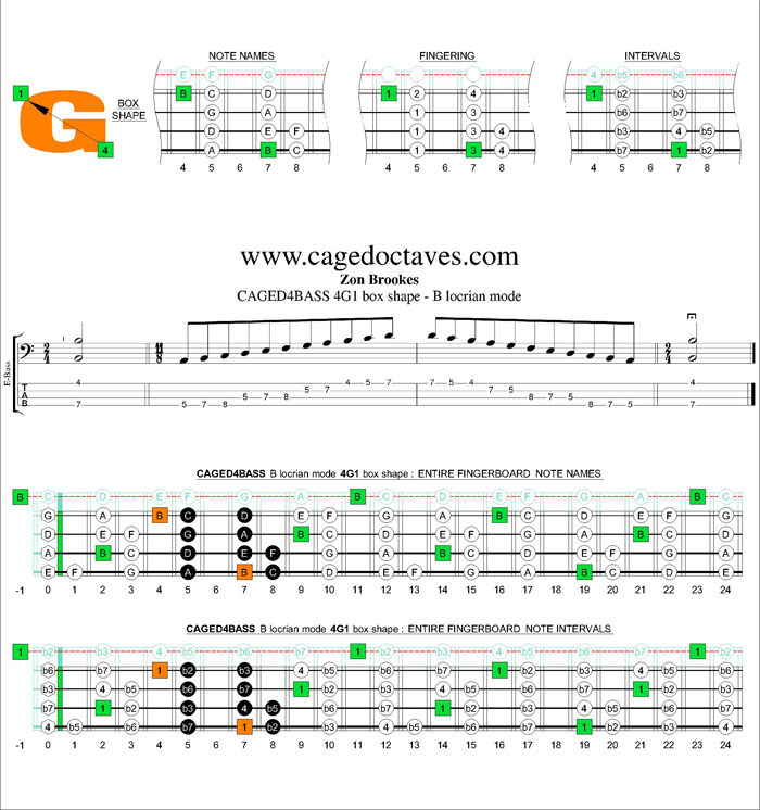 CAGED4BASS B locrian mode 4G1 box shape