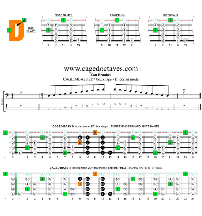 CAGED4BASS B locrian mode 2D* box shape