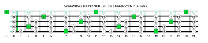 CAGED4BASS B locrian mode fingerboard intervals