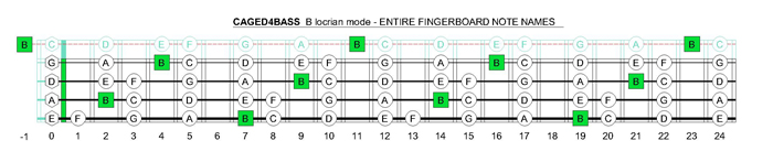 CAGED4BASS B locrian mode fingerboard notes