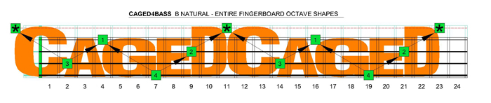 CAGED4BASS B natural octaves shapes