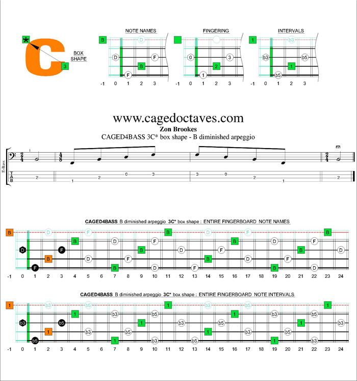 CAGED4BASS B diminished arpeggio 3C* box shape