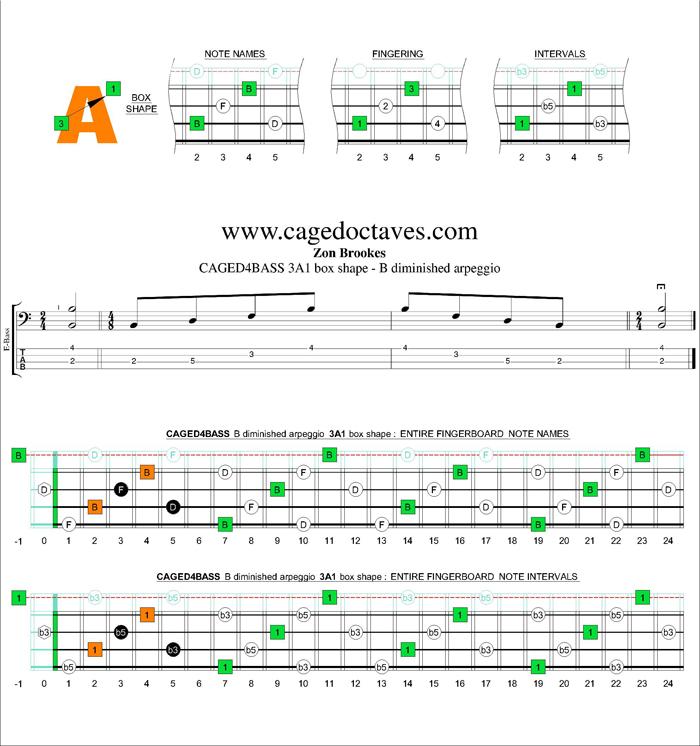 CAGED4BASS B diminished arpeggio 3A1 box shape