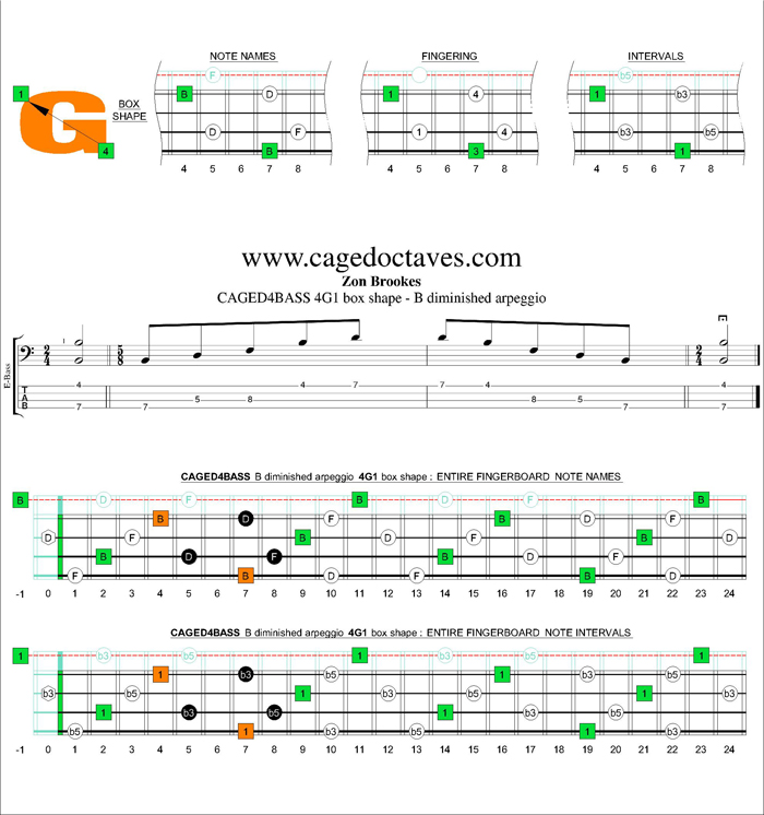 CAGED4BASS B diminished arpeggio 4G1 box shape