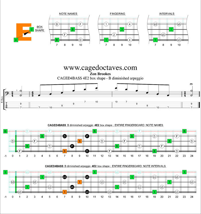 CAGED4BASS B diminished arpeggio 4E2 box shape