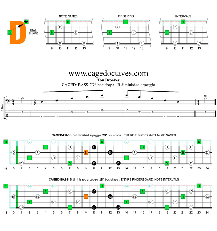 CAGED4BASS B diminished arpeggio 2D* box shape