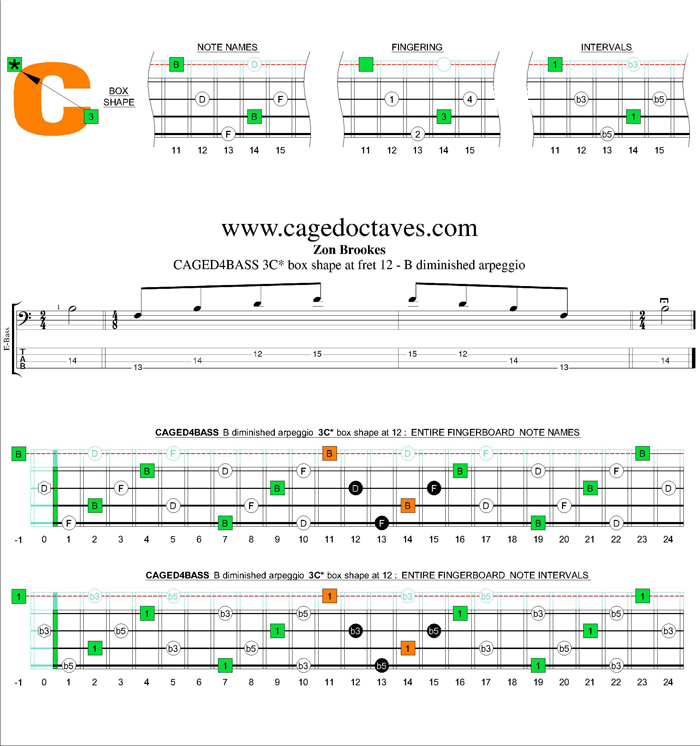 CAGED4BASS B diminished arpeggio 3C* box shape at 12