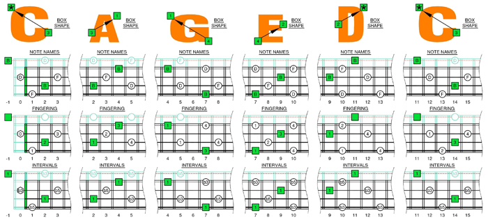 B diminished arpeggio box shapes