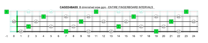 CAGED4BASS B diminished arpeggio fretboard intervals