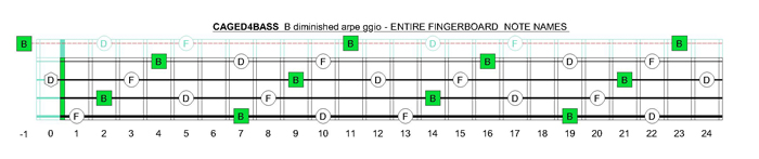 CAGED4BASS B diminished arpeggio fretboard notes