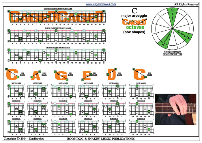 CAGED4BASS C major arpeggio box shapes pdf