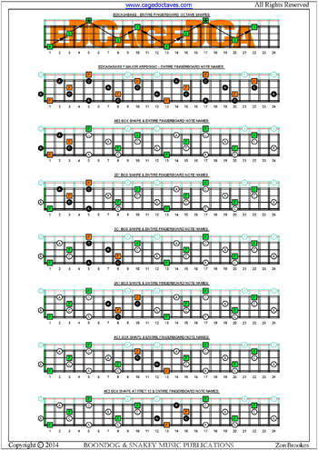 EDCAG4BASS fingerboard  F major arpeggio box shapes notes