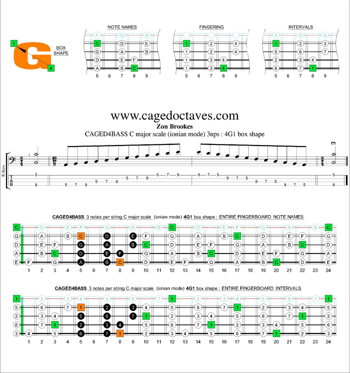 CAGED4BASS C major scale 3nps : 4G1 box shape