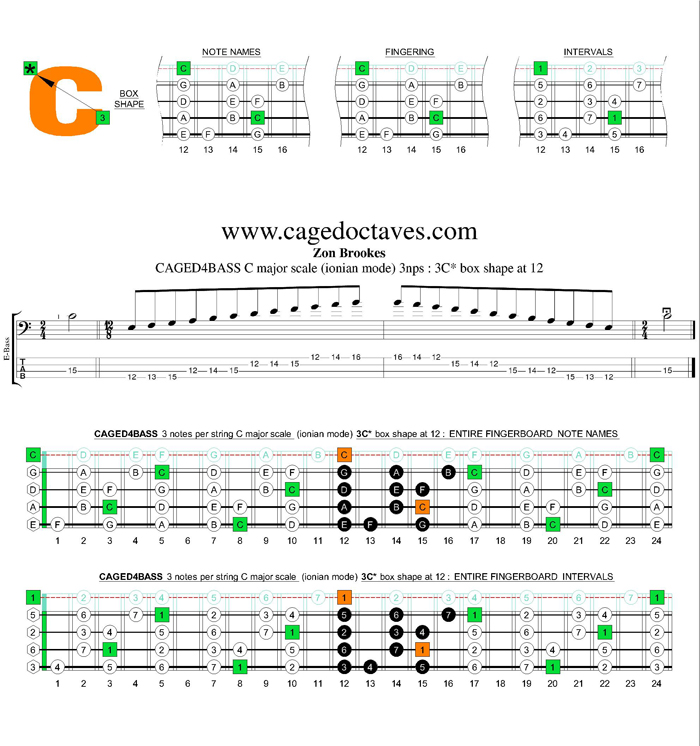 CAGED4BASS C major scale 3nps : 3C* box shape at 12