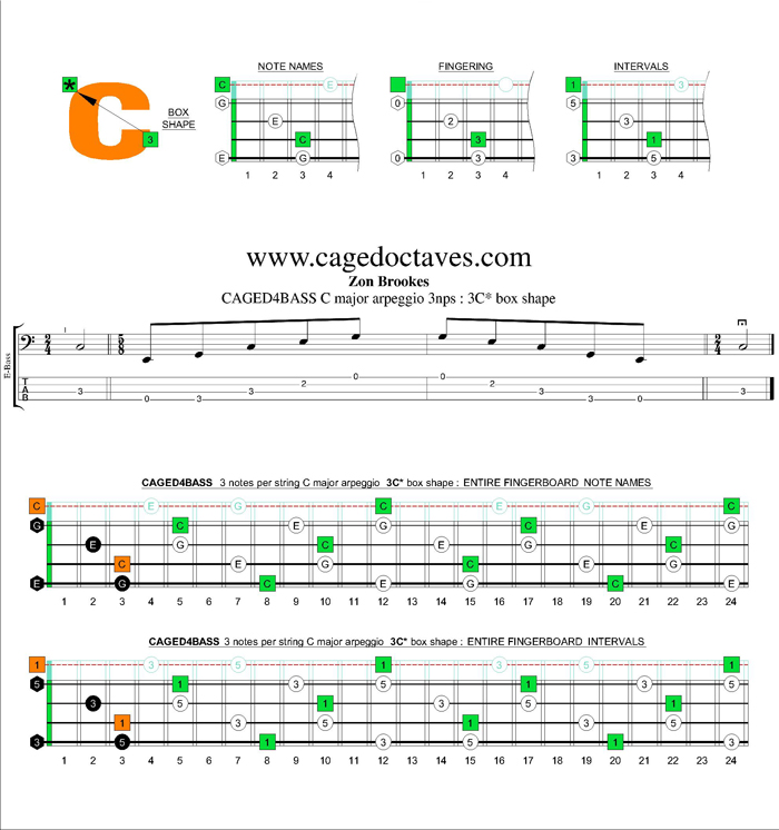 CAGED4BASS C major arpeggio 3nps : 3C* box shape