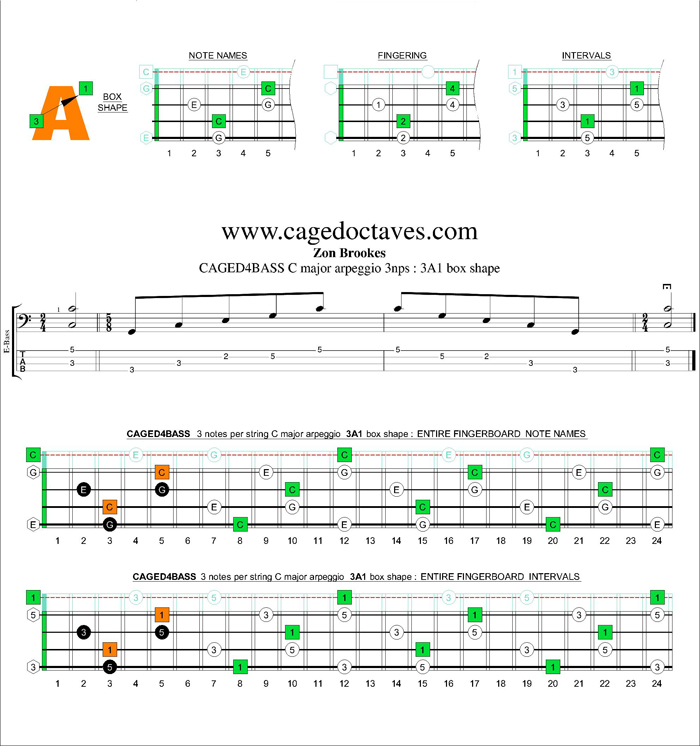 CAGED4BASS C major arpeggio 3nps : 3A1 box shape