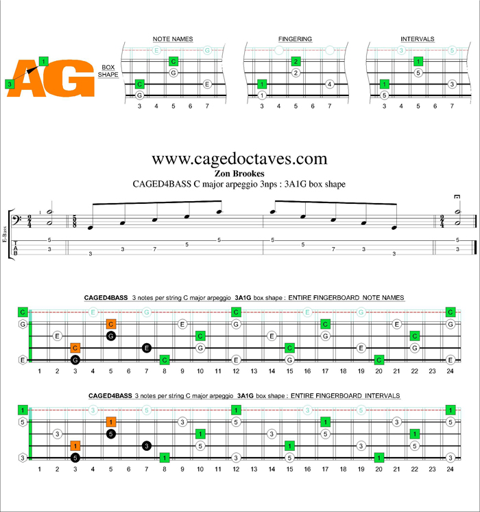 CAGED4BASS C major arpeggio 3nps : 33A1G box shape