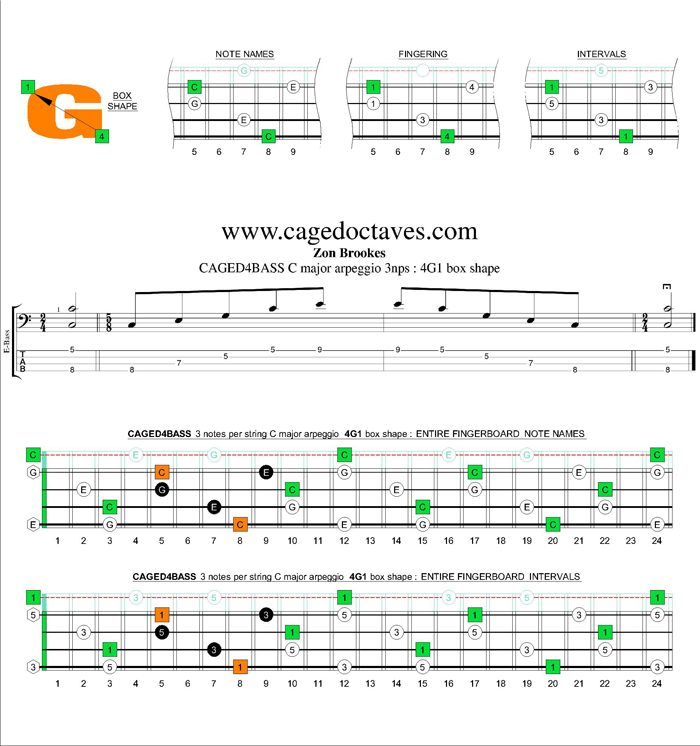 CAGED4BASS C major arpeggio 3nps : 4G1 box shape