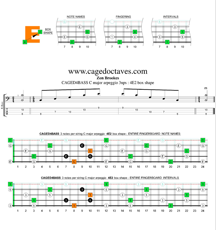 CAGED4BASS C major arpeggio 3nps : 4E2 box shape