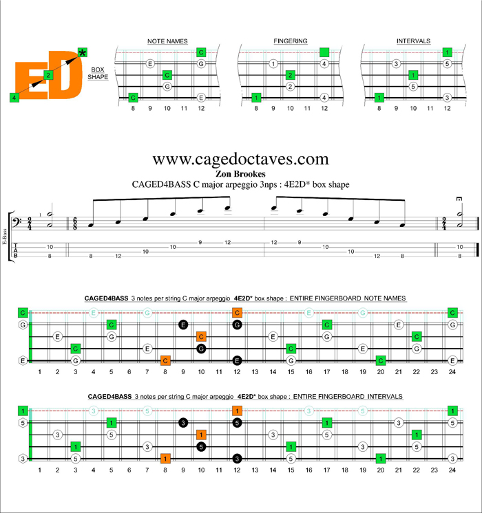 CAGED4BASS C major arpeggio 3nps : 4E2D* box shape