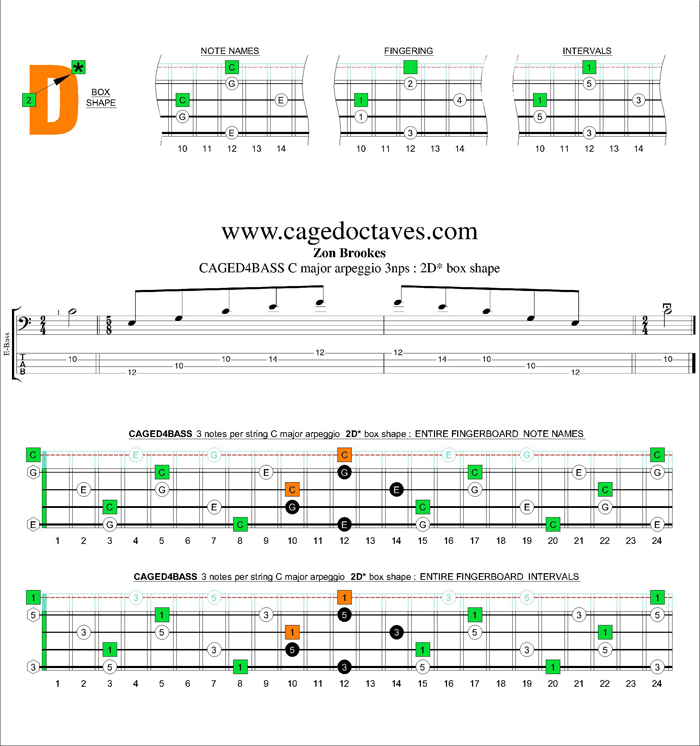 CAGED4BASS C major arpeggio 3nps : 2D* box shape