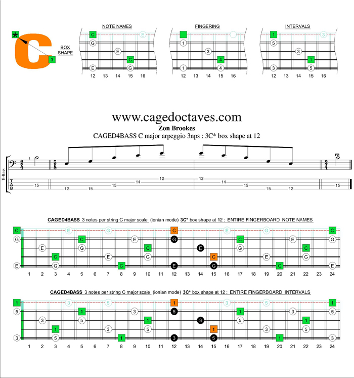 CAGED4BASS C major arpeggio 3nps : 3C* box shape at 12