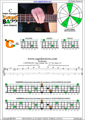 CAGED4BASS C major arpeggio 3nps : 3C* box shape at 12 pdf