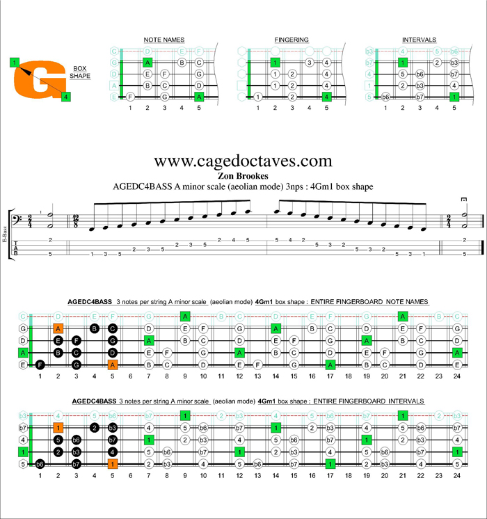 AGEDC4BASS A minor scale 3nps : 4Gm1 box shape