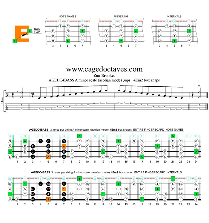 AGEDC4BASS A minor scale 3nps : 4Em2 box shape