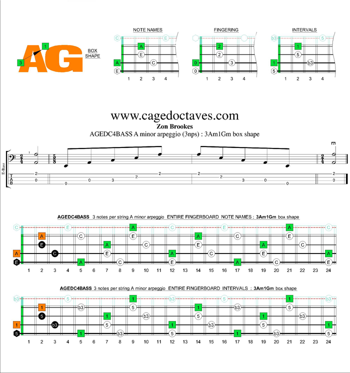 AGEDC4BASS A minor arpeggio (3nps) : 3Am1Gm box shape