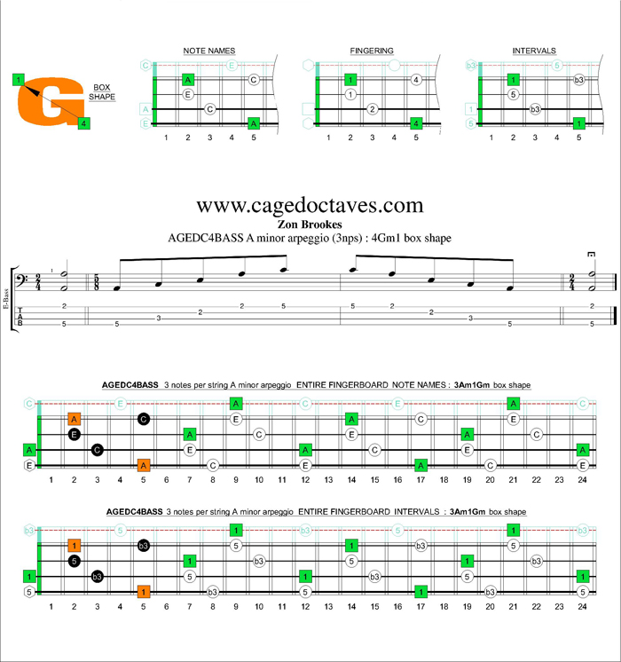 AGEDC4BASS A minor arpeggio (3nps) : 4Gm1 box shape