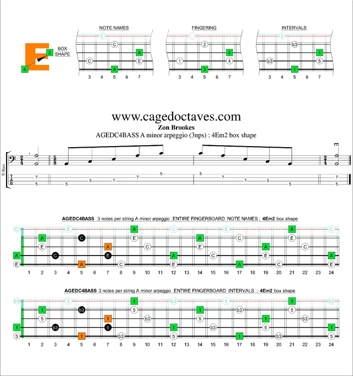 AGEDC4BASS A minor arpeggio (3nps) : 4Em2 box shape