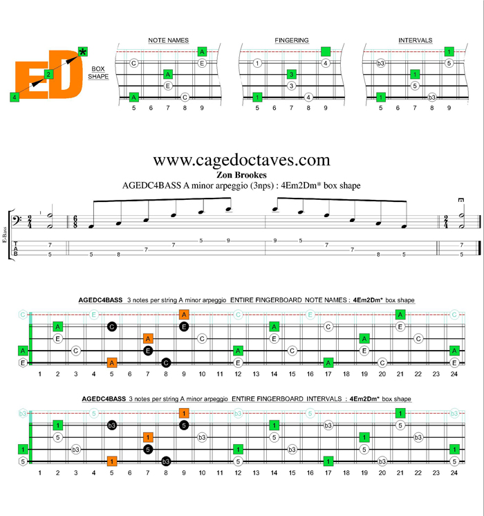 AGEDC4BASS A minor arpeggio (3nps) : 4Em2Dm* box shape