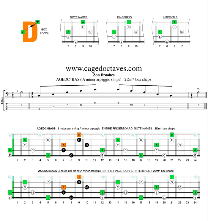 AGEDC4BASS A minor arpeggio (3nps) : 2Dm* box shape