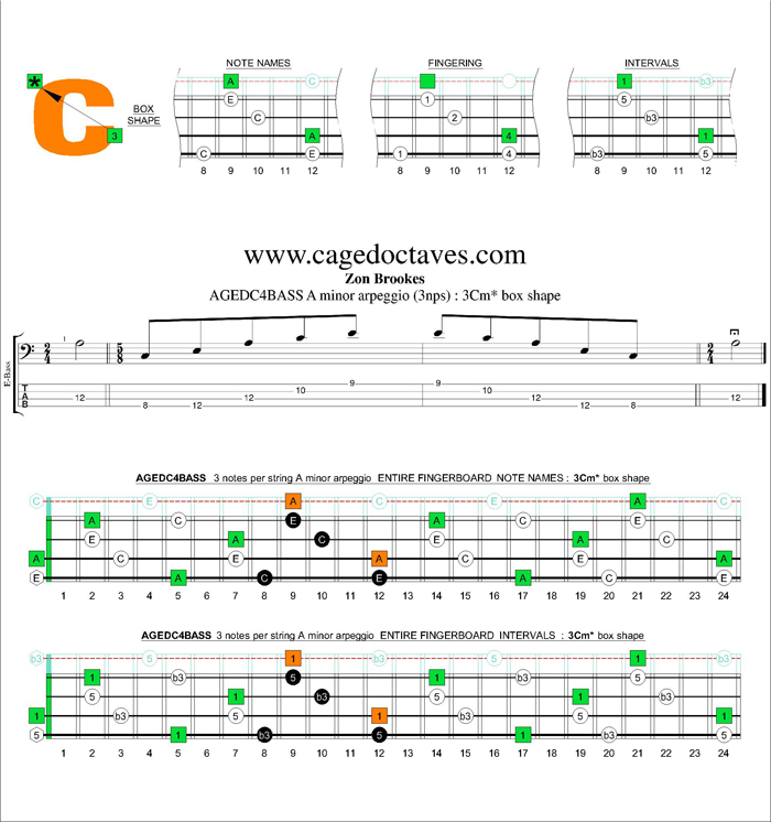 AGEDC4BASS A minor arpeggio (3nps) : 3Cm* box shape