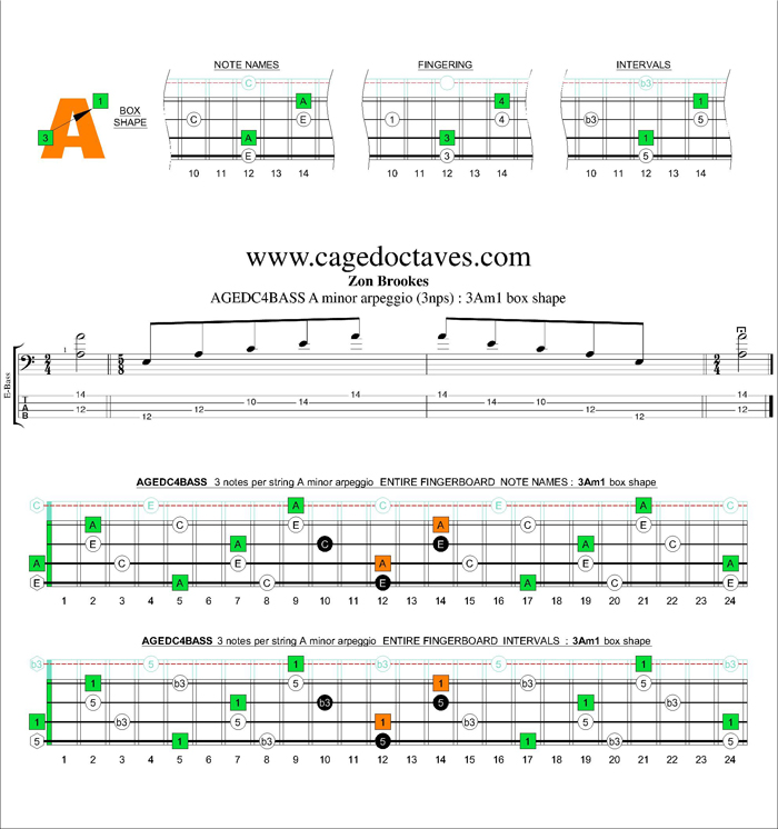 AGEDC4BASS A minor arpeggio (3nps) : 3Am1 box shape