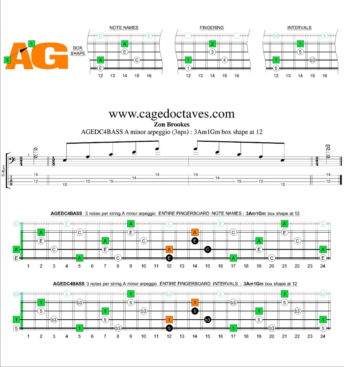 AGEDC4BASS A minor arpeggio (3nps) : 3Am1Gm box shape at 12