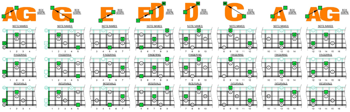 AGEDC4BASS A minor arpeggio (3nps) box shapes