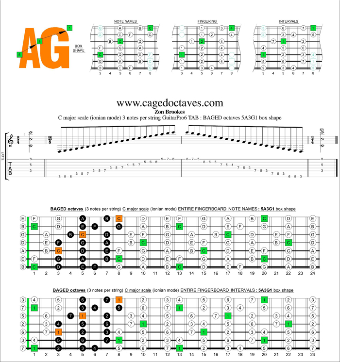 BAGED octaves C major scale 3nps : 5A3G1 box shape