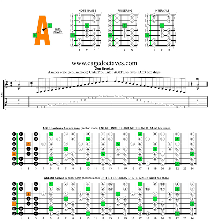 AGEDB octaves A minor scale : 5Am3 box shape