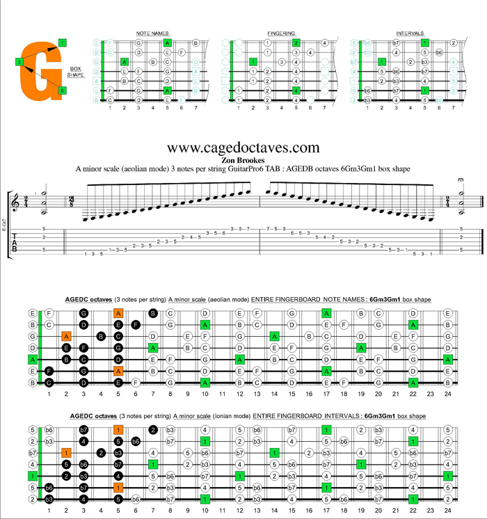 AGEDB octaves A minor scale 3nps : 6Gm3Gm1 box shape