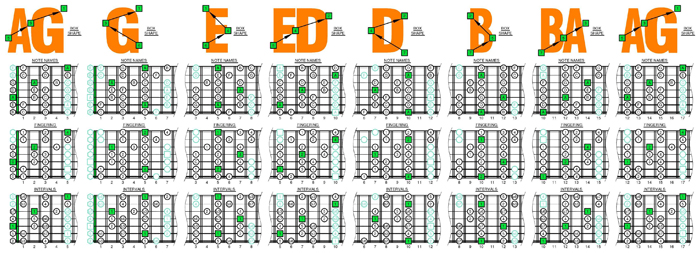 AGEDB octaves A minor scale 3nps box shapes