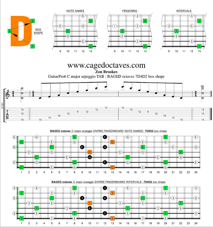 BAGED octaves C major arpeggio : 7D4D2 box shape
